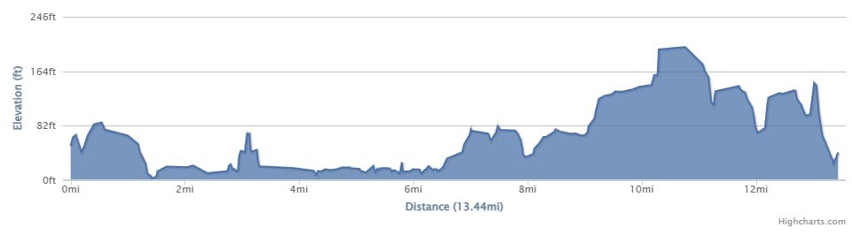 Image of the 13 Mile Elevation Profile 