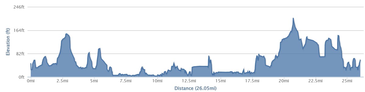 Image of 26 mile elevation profile