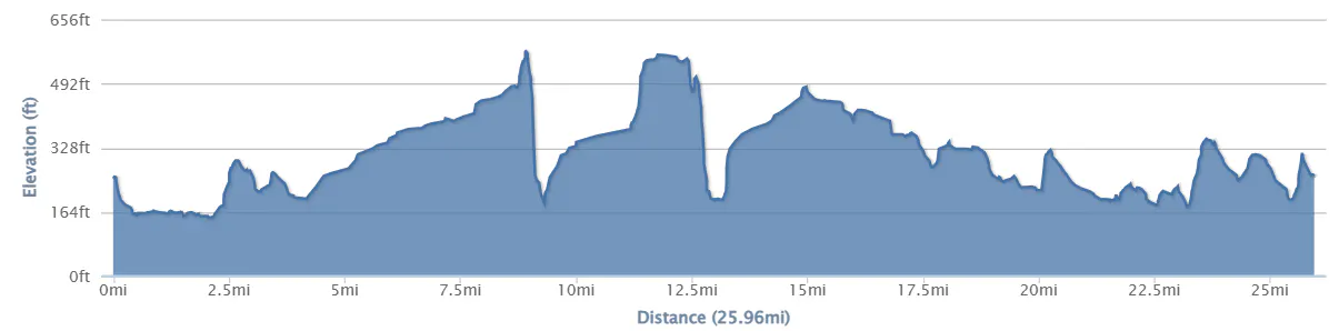 26 mile route elevation profile