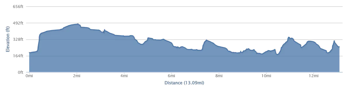 13 mile route elevation profile