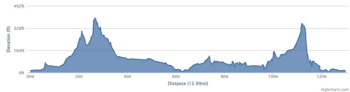 13 mile route elevation profile