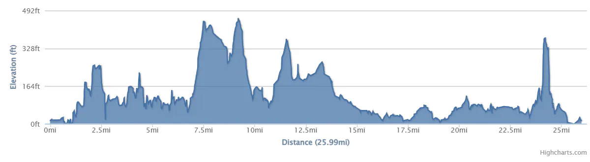 26 mile route elevation profile