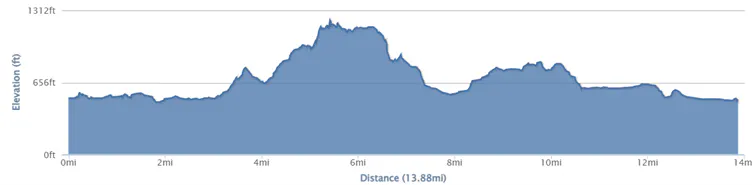 13 mile route elevation profile.