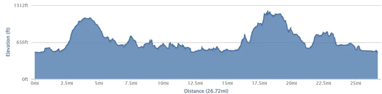 26 mile route elevation profile.