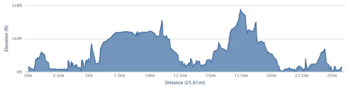 26 mile route elevation profile.