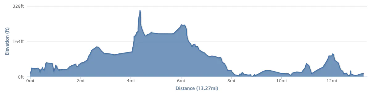 13 mile route elevation profile.