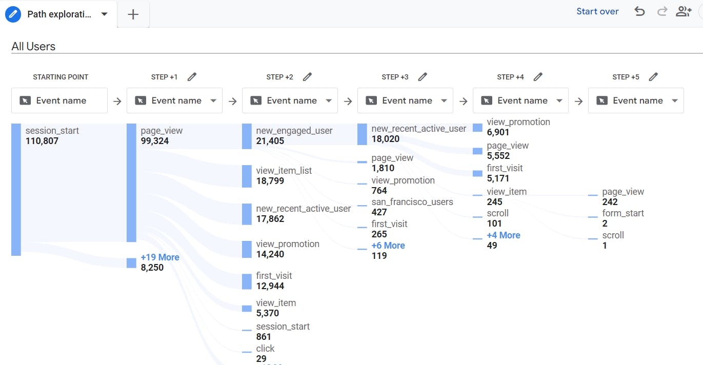 Example of Google Analytics Path Exploration Report
