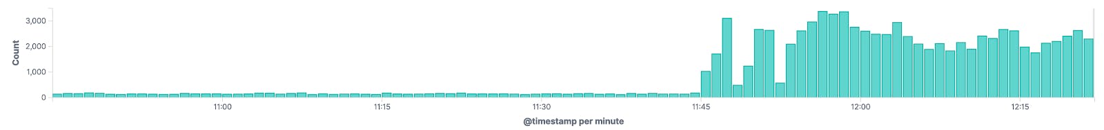amazee.io Customer's Single Day of Traffic Growth: Before Media Event: an average of 180 hits per minutes; After Media Event: 3300 hits per minute