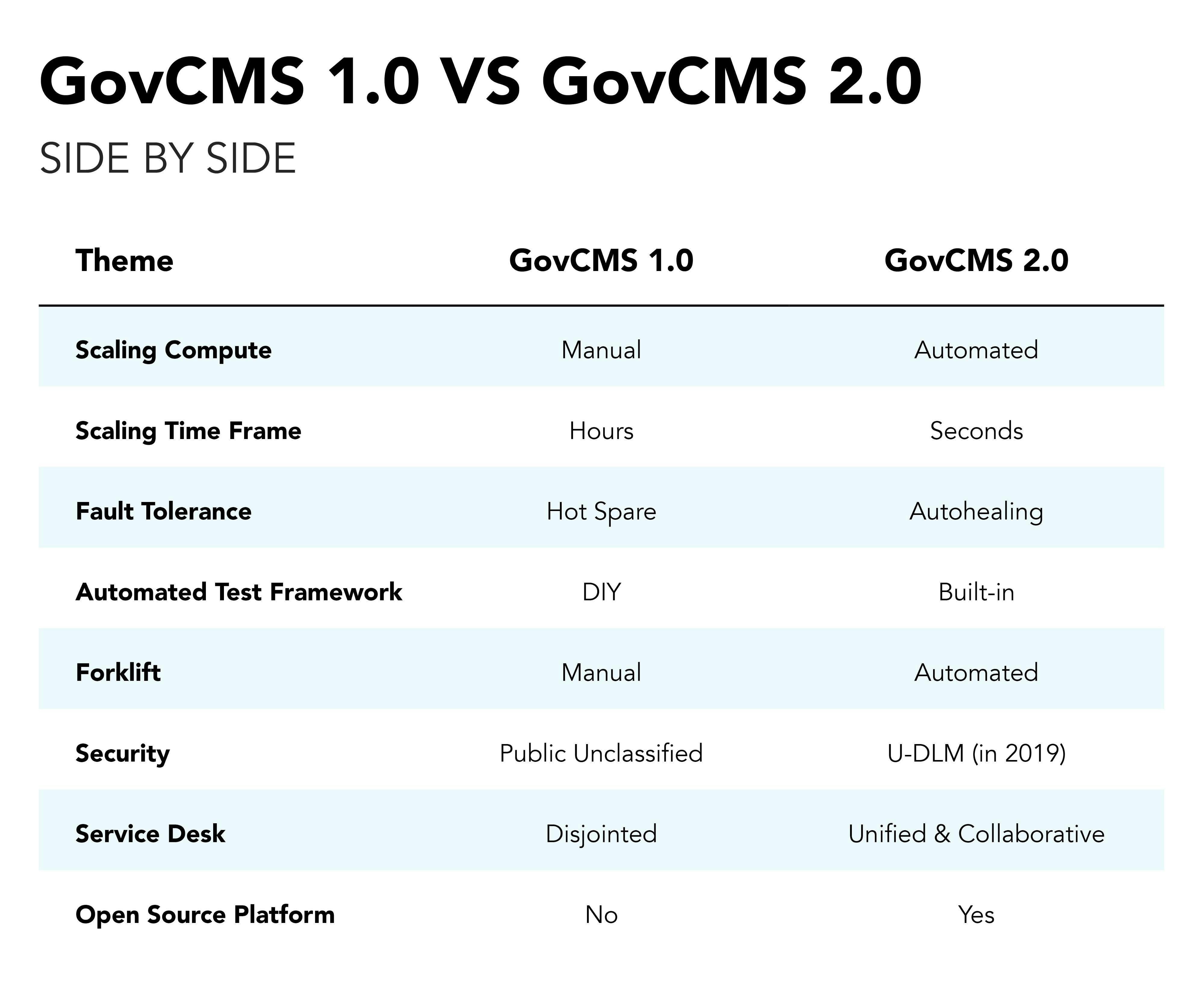 GovCMS 1.0 vs GovCMS 2.0 - Side by side