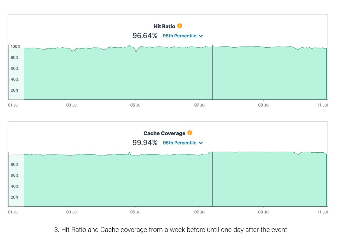 3) Hit Ratio and Cache coverage from a week before until one day after the event
