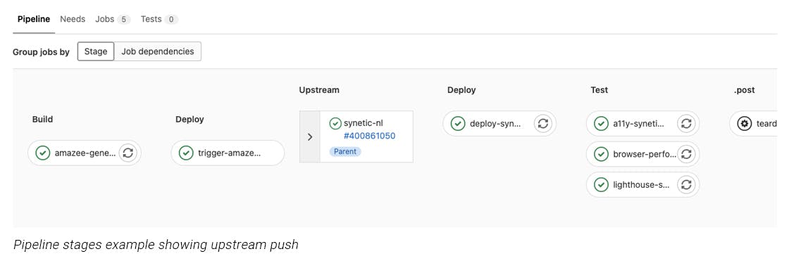 Pipeline stages example showing upstream push