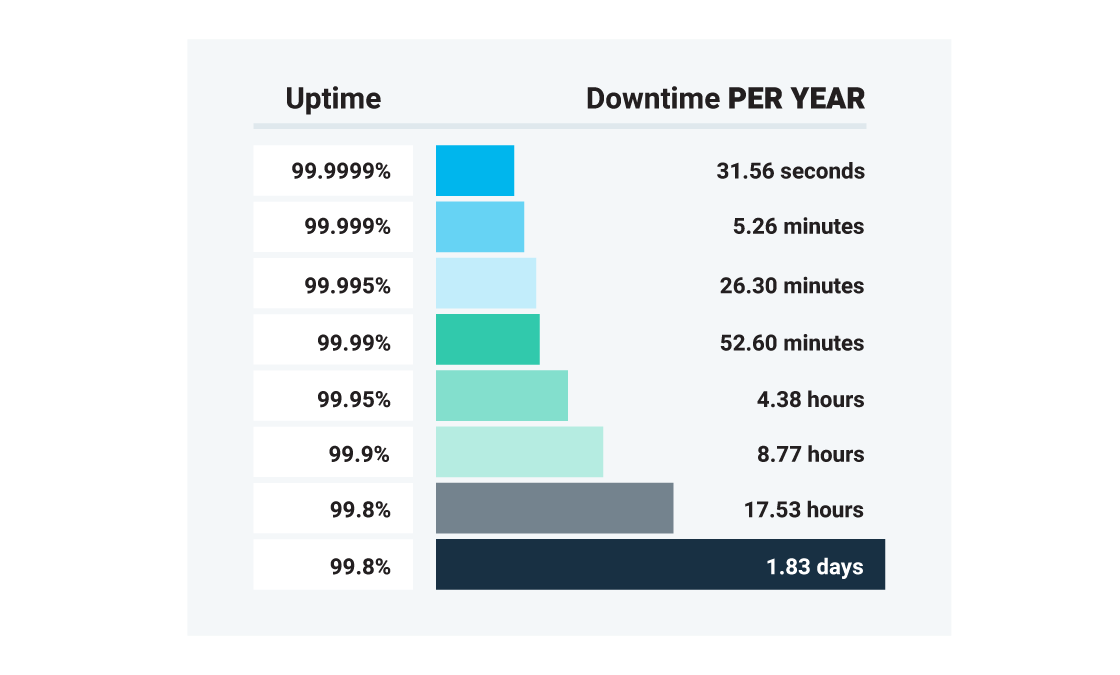 Website Uptime and Downtime