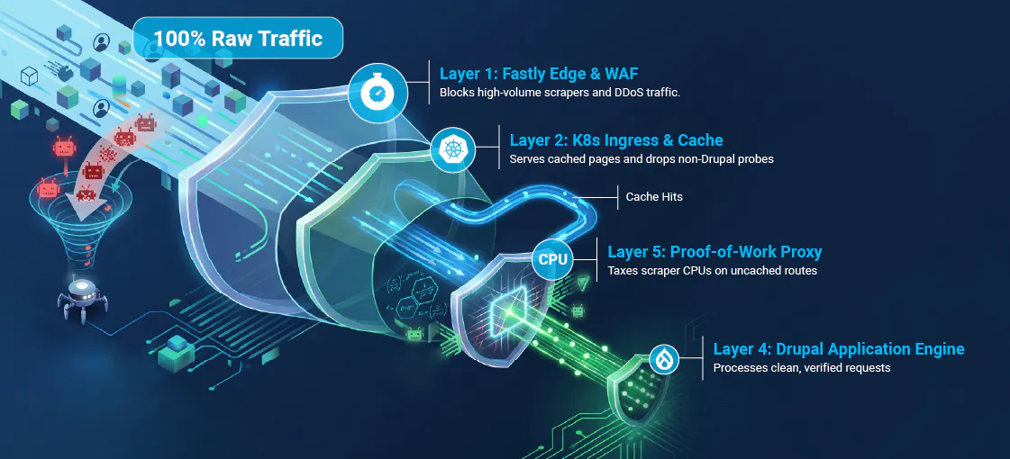 Security diagram showing 100% raw traffic filtered through 4 defense shields: Layer 1 Fastly Edge & WAF, Layer 2 K8s Ingress & Cache, Layer 5 Proof-of-Work Proxy, and Layer 4 Drupal Application Engine.