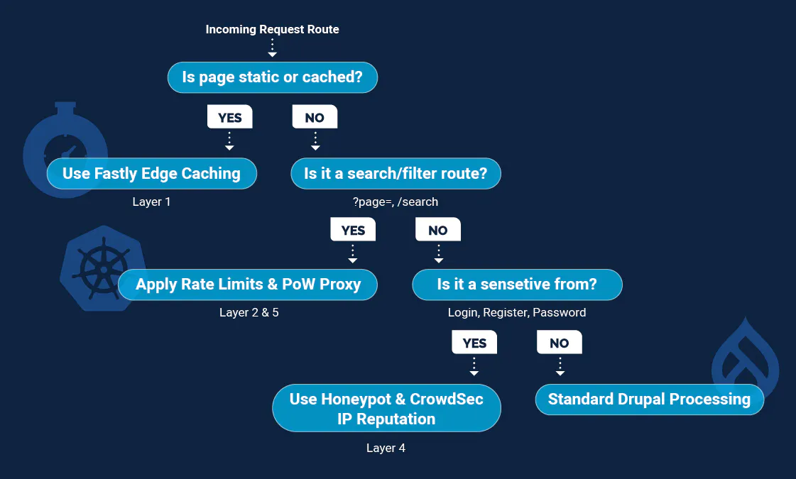 Decision tree flowchart mapping incoming Drupal request routes through Fastly Edge Caching (Layer 1), PoW Proxy (Layers 2 & 5), Honeypot & CrowdSec IP Reputation (Layer 4), and Standard Drupal Processing.