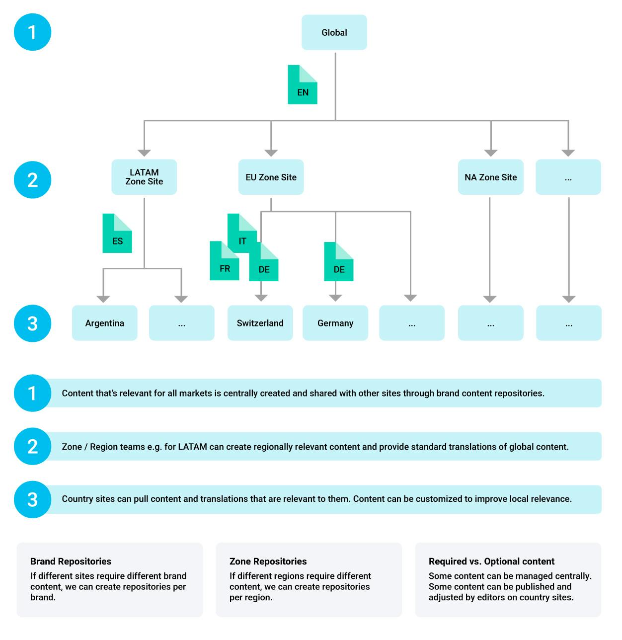 Flexible Content Distribution Solutions