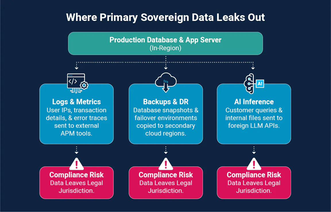 Infographic diagram by amazee.io showing three common data leak vectors, Logs & Metrics, Backups & DR, and AI Inference, that create compliance risks when data leaves legal jurisdiction.