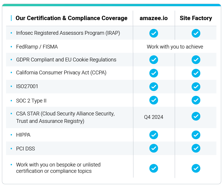 Our Certification & Compliance Coverage