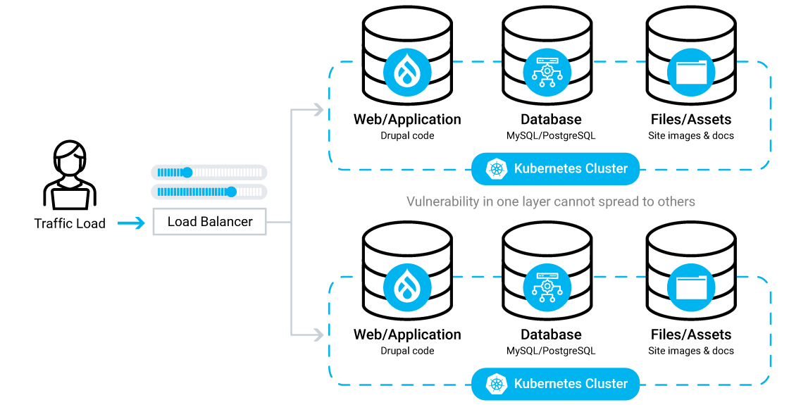 A technical diagram showing how web traffic is handled.

Left: A user icon labeled "Traffic Load" sends data to a "Load Balancer."

Center: The traffic is split between two identical "Kubernetes Clusters."

Internal Layers: Each cluster isolates three specific containers: Web/Application (Drupal code), Database (MySQL/PostgreSQL), and Files/Assets (Site images & docs).

Key Message: Centered text states, "Vulnerability in one layer cannot spread to others," highlighting the security benefits of this isolated, containerized setup.