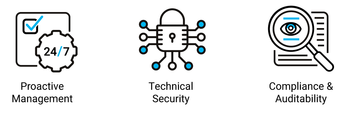 This graphic outlines three core service areas using simple black and blue line icons:

Proactive Management: An icon of a checklist and a gear with "24/7" inside, representing around-the-clock maintenance.

Technical Security: A padlock icon integrated into a circuit board, representing infrastructure hardening.

Compliance & Auditability: An icon of a magnifying glass over a document with an eye in the lens, representing transparency and regulatory standards.