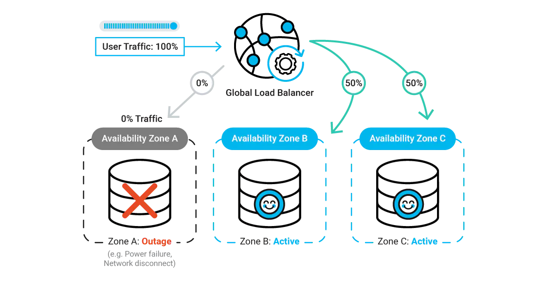 Three distinct Availability Zones
