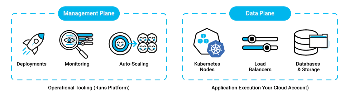 A technical diagram illustrating the Architecture of Trust in a BYOC model. It shows the "Management Plane" (operational tooling like deployments, monitoring, and auto-scaling) separated from the "Data Plane" (application execution including Kubernetes nodes, load balancers, and databases) which runs within the customer's own cloud account.