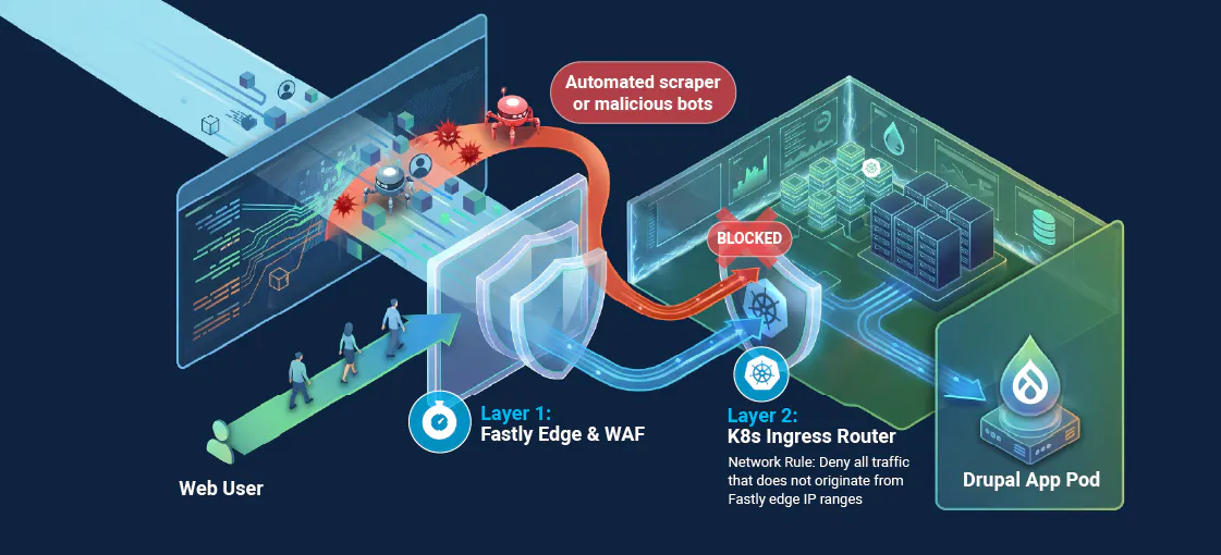 Architectural diagram illustrating layered bot defense for Drupal, showing legitimate web traffic passing through Layer 1 Fastly Edge & WAF to the Drupal App Pod, while automated scrapers are blocked at Layer 2 K8s Ingress Router.