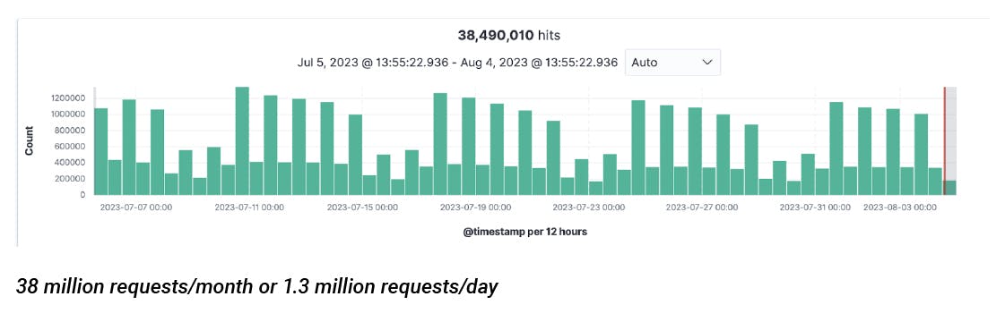 38 million requests/month or 1.3 million requests/day