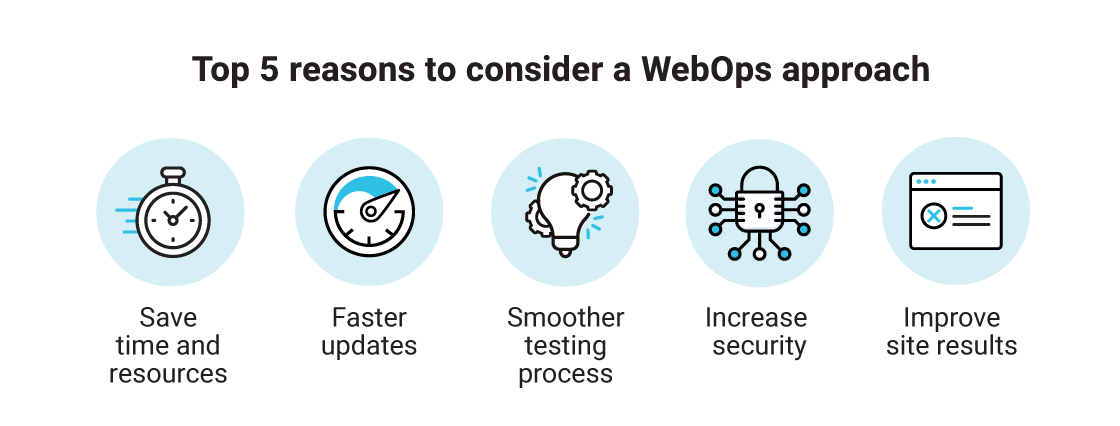Top 5 reasons to consider a WebOps approach - Save time and resources; Faster updates; Smoother testing process; Increase security, Improve site results