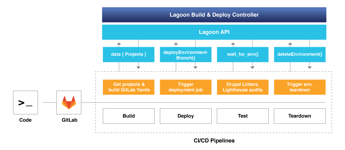 Lagoon Build & Deploy Controller