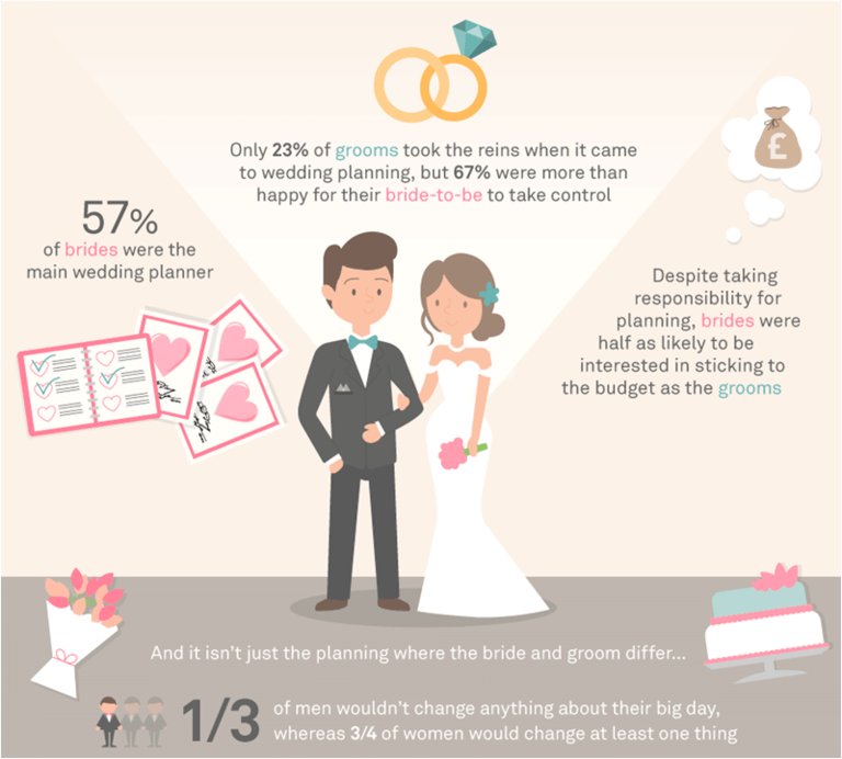 Bride and Groom Spend