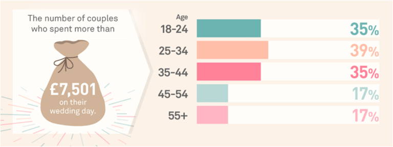 Age of couples vs. spend