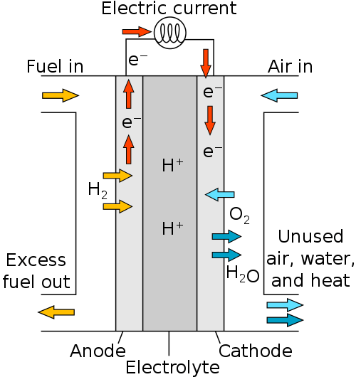 A graphic describing the function and process of a hydrogen fuel cell
