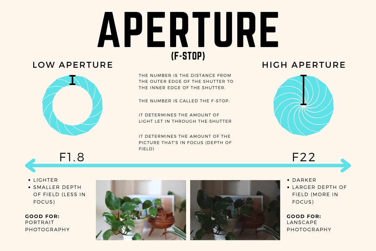 A graphic explaining the properties of the aperture camera setting