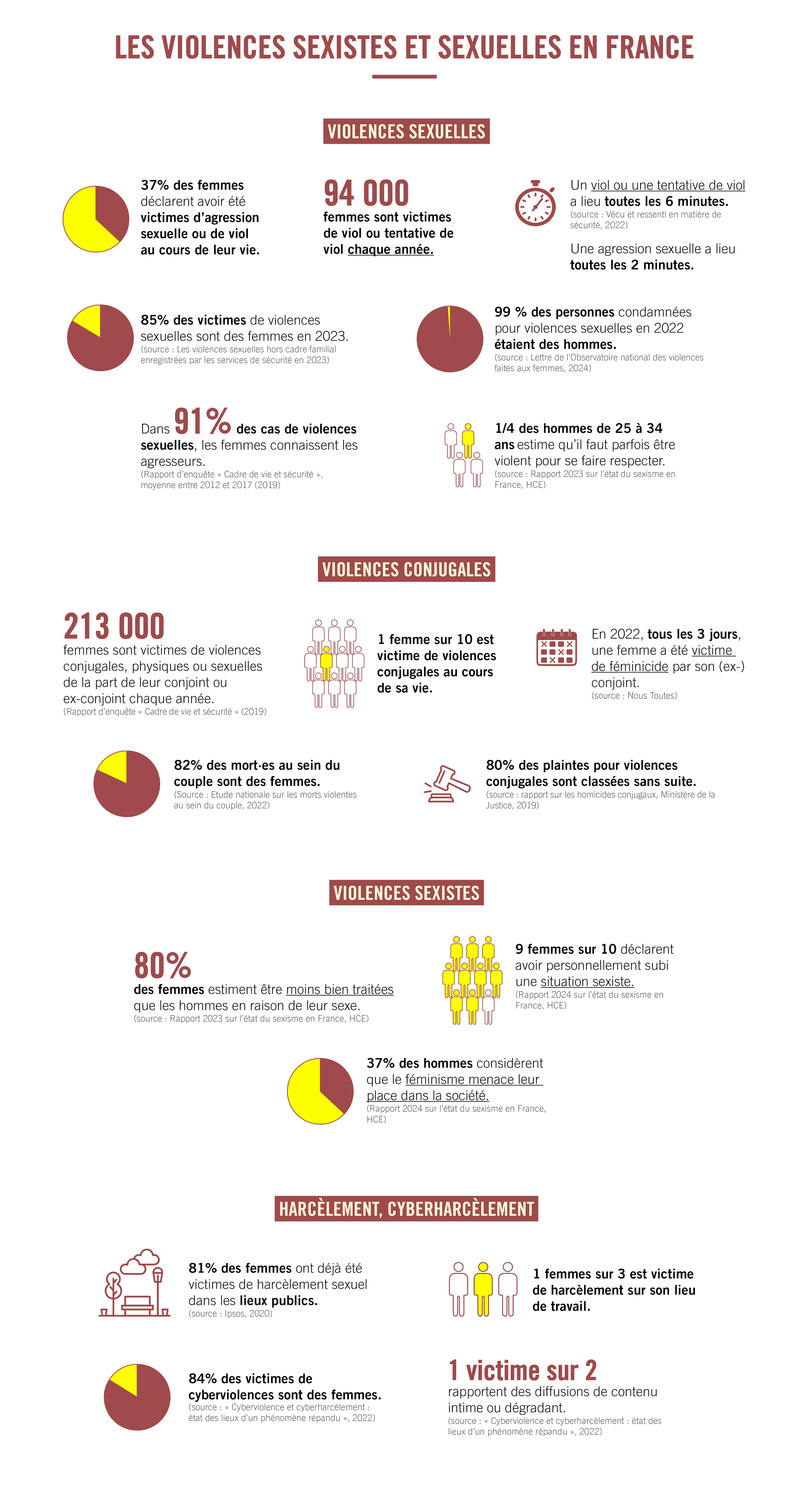 Les chiffres des violences sexistes et sexuelles en France