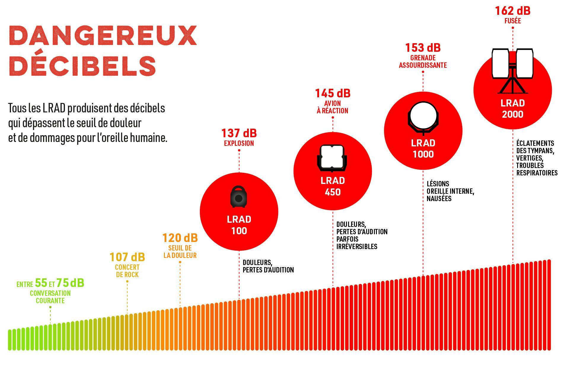 Graphique effets des décibels sur le corps humain