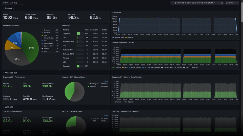 AMP tracking dashboard