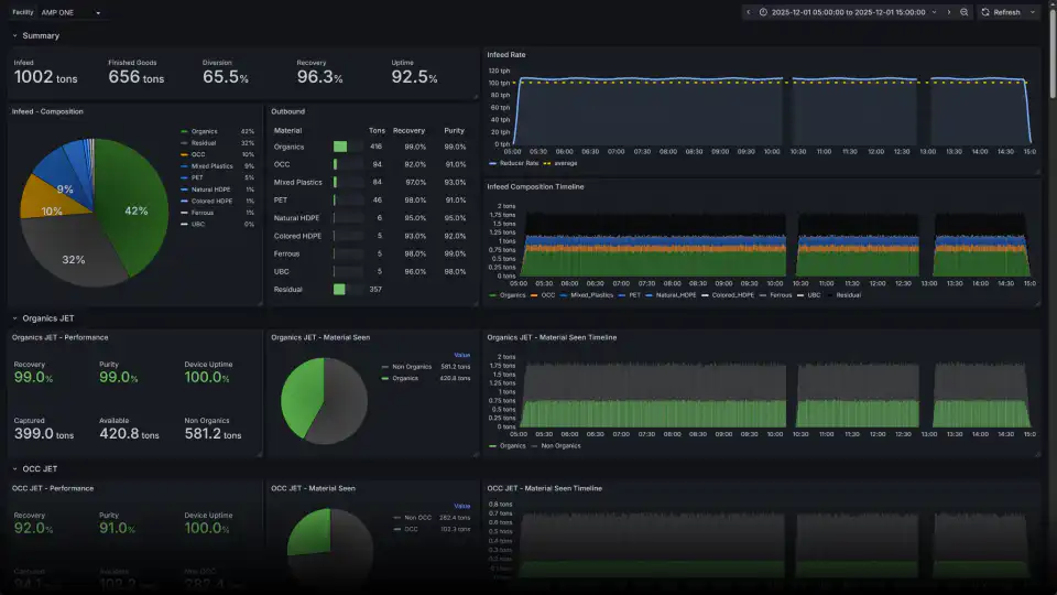 AMP tracking dashboard