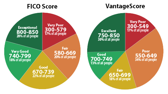Understanding Credit Score Algorithms Amplify Credit Union Understanding Credit Score Algorithms Amplify Credit Union