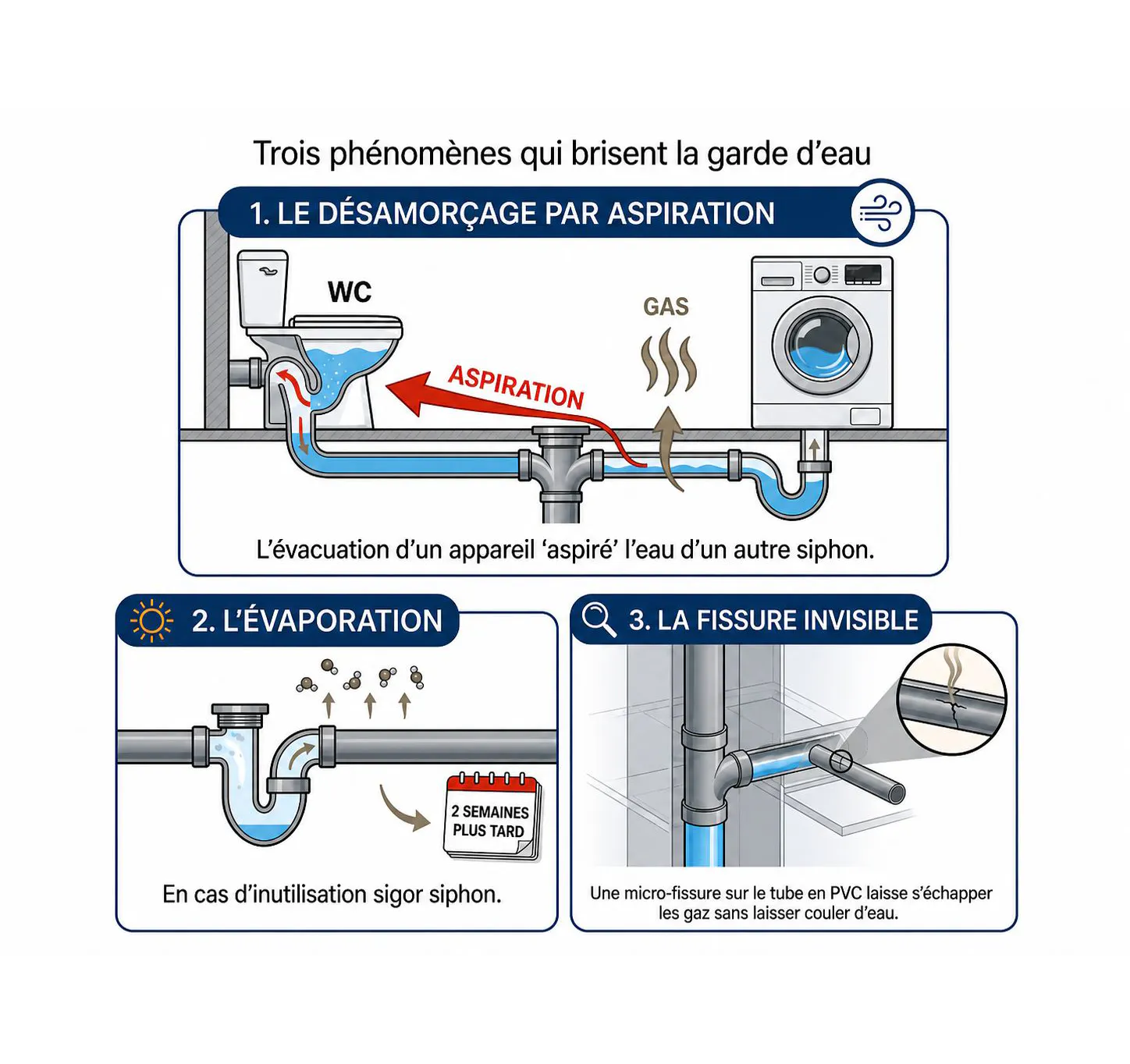 Trois phénomènes qui brisent la garde d’eau  1. LE DÉSAMORÇAGE PAR ASPIRATION Schéma : WC / ASPIRATION / GAS / Machine à laver  Légende : L’évacuation d’un appareil ‘aspire’ l’eau d’un autre siphon.  2. L’ÉVAPORATION Indication temporelle : 2 SEMAINES PLUS TARD  Légende : En cas d’inutilisation du siphon. (Note : il y a une petite coquille dans votre image originale "sigor" au lieu de "du")  3. LA FISSURE INVISIBLE Légende : Une micro-fissure sur le tube en PVC laisse s’échapper les gaz sans laisser couler d’eau.
