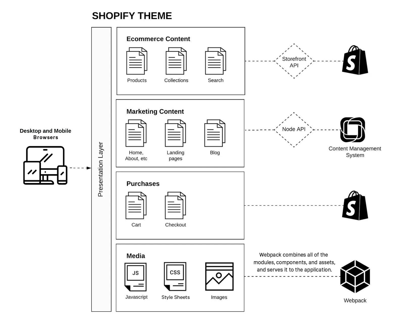 An infographic of Anatta's custom Shopfiy Theme architecture.