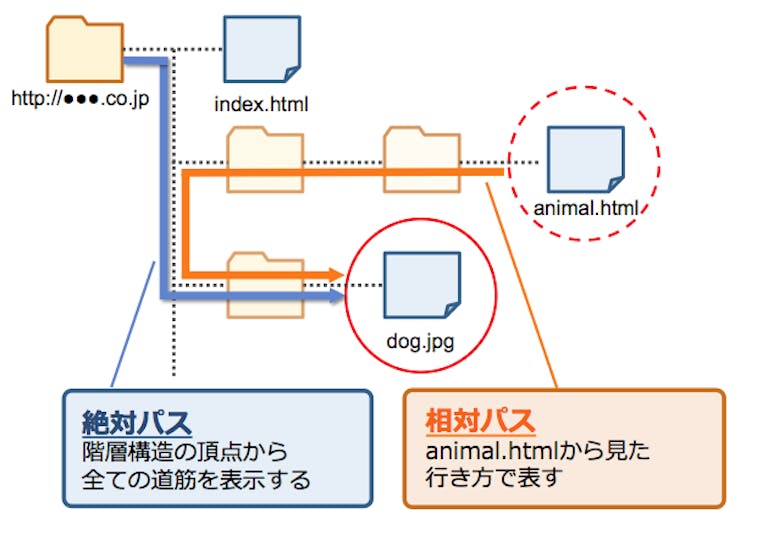 パスとフルパスの違いは何ですか？