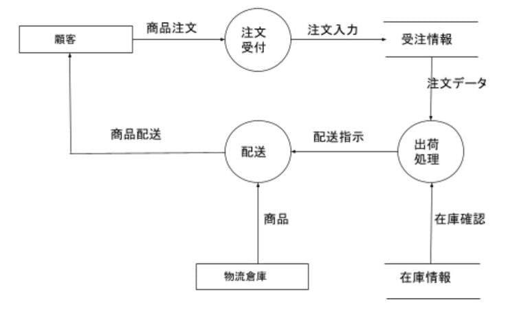 Dfdとは システムエンジニアを目指す方に必修の図法を習得しよう アンドエンジニア