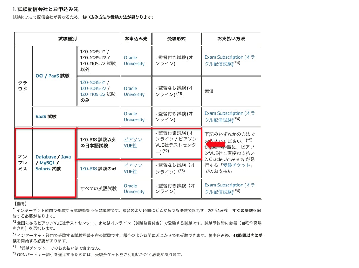 Java Silverの申し込み方法は難しい？分かりやすく図解 | アンドエンジニア