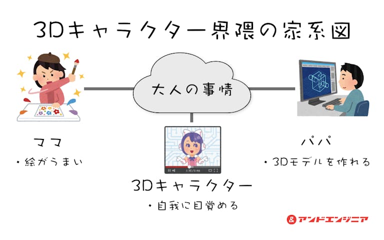 キズナアイ の3dモデルの原点は アイマス トミタケさんに聞く3dモデリングの世界 アンドエンジニア