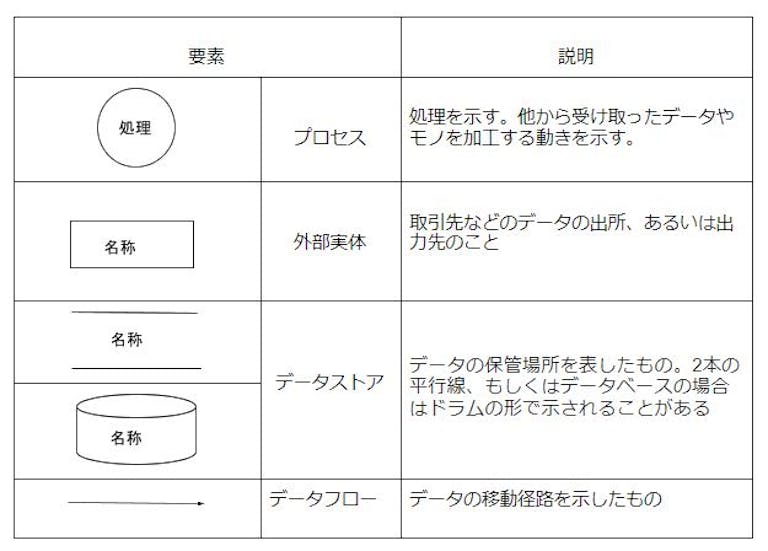 Dfdとは システムエンジニアを目指す方に必修の図法を習得しよう アンドエンジニア