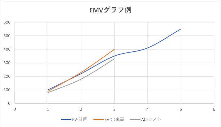 Pmやseに必須のプロジェクト マネジメント手法のevmについて理解しよう アンドエンジニア