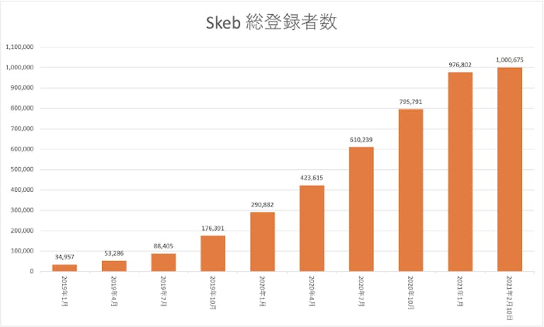 10億円買収で話題のskeb開発者なるがみさんに聞く クリエイターファースト の開発やサービス設計の裏側と 買収の理由 アンドエンジニア 10億円買収で話題のskeb開発者なるがみさんに聞く クリエイターファースト の開発やサービス設計の裏側と 買収の理由 アンドエンジニア