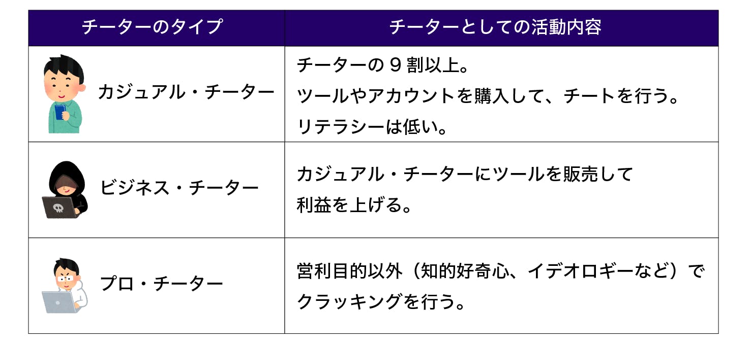 ハッカーはゲームのチーターから生まれる ゲームセキュリティ企業ninjastarsが語る チーターの生態系 と対策 アンドエンジニア