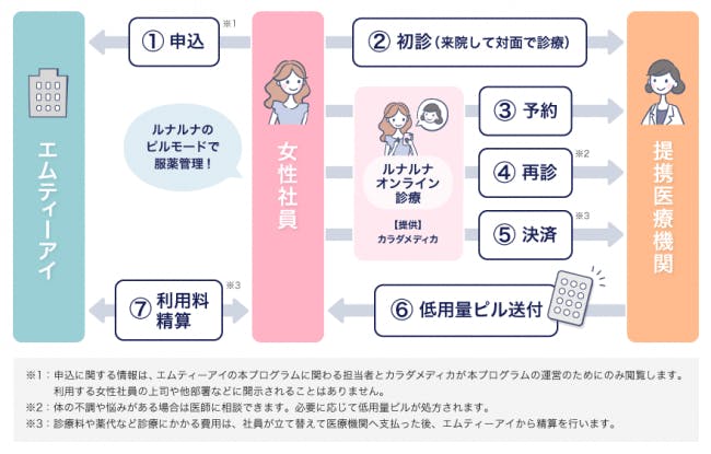 ユーザーの声と大量のデータで女性をサポート 生理の常識をアップデートする ルナルナ が目指すもの アンドエンジニア