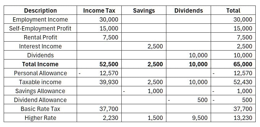 Table showing breakdown of income split